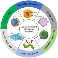 Graphical abstract: The enhanced sensing properties of MOS-based resistive gas sensors by Au functionalization: a review