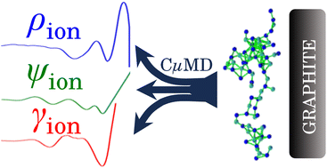 Graphical abstract: Properties of aqueous electrolyte solutions at carbon electrodes: effects of concentration and surface charge on solution structure, ion clustering and thermodynamics in the electric double layer