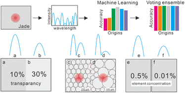 Graphical abstract: Comparative analysis of LDA, PLS-DA, SVM, RF, and voting ensemble for discrimination origin in greenish-white to white nephrites using LIBS