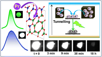 Graphical abstract: Trap engineering through chemical doping for ultralong X-ray persistent luminescence and anti-thermal quenching in Zn2GeO4
