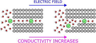 Graphical abstract: Cs+ conductance in graphene membranes with Ångström-scale pores: the role of pore entrance geometry