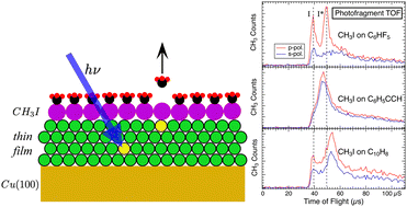 Graphical abstract: Dissociation of adsorbates via electronic energy transfer from aromatic thin films