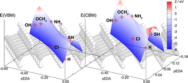 Graphical abstract: Ligand impacts on band edge energies and excited state splittings of silicane