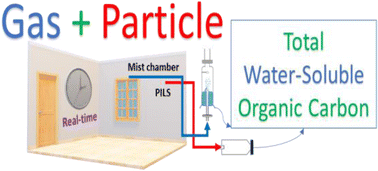 Graphical abstract: Dynamics of residential indoor gas- and particle-phase water-soluble organic carbon: measurements during the CASA experiment