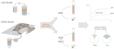 Graphical abstract: Heavy metal leaching from stormwater control measures – insights into field and lab prestressed media and road-deposited sediments