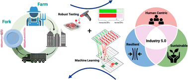 Graphical abstract: Resilient sustainable current and emerging technologies for foodborne pathogen detection