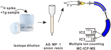 Graphical abstract: Determination of ultralow iridium concentration in small geological samples using isotope dilution coupled with multiple ion counting inductively coupled plasma mass spectrometry