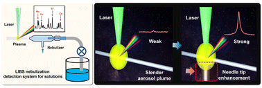 Graphical abstract: Needle tip-enhanced laser-induced breakdown spectroscopy for nebulized aqueous solution analysis