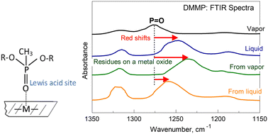 Graphical abstract: Interaction of vapor-phase and liquid organophosphonates with inorganic surfaces