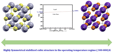 Graphical abstract: Entropy engineering in I–V–VI2 family: a paradigm to bestow enhanced average ZT in the entire operating temperature regime