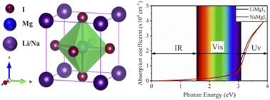 Graphical abstract: First principles study on the structural stability, mechanical stability and optoelectronic properties of alkali-based single halide perovskite compounds XMgI3 (X = Li/Na): DFT insight
