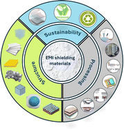 Graphical abstract: A review on recent progress in polymer composites for effective electromagnetic interference shielding properties – structures, process, and sustainability approaches