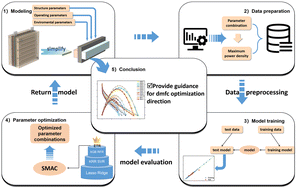 Graphical abstract: Electrode informatics accelerated the optimization of key catalyst layer parameters in direct methanol fuel cells