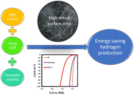 Graphical abstract: Sustainable and energy-saving hydrogen production via binder-free and in situ electrodeposited Ni–Mn–S nanowires on Ni–Cu 3-D substrates