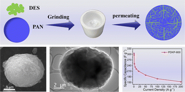Graphical abstract: Solvent-free, deep eutectic system-assisted synthesis of nanoarchitectonics of hierarchical porous carbons for high rate supercapacitors