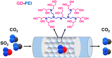 Graphical abstract: Glycidol-modified PEI: a highly selective adsorbent for SO2 in the presence of CO2