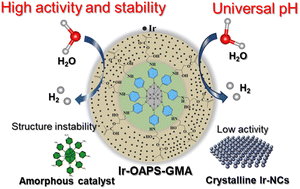 Graphical abstract: Synthesis of a highly durable and efficient Ir-functionalized OAPS-GMA dendrimer for an all-pH hydrogen evolution reaction