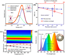 Graphical abstract: A long-term stable zero-thermal-quenching blue-emitting phosphor for sustainable and human-centric lighting