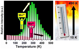 Graphical abstract: Abnormal anti-thermal quenching of Mn2+ and reverse thermal response of Mn2+/Mn4+ luminescence in garnet phosphor for wide-range temperature sensing
