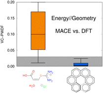 Graphical abstract: Assessment of a foundational machine-learned potential for energy ranking of molecular crystal polymorphs