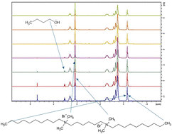 Graphical abstract: Partition constants of alcohols and surfactants in mixed alcohol/10-carbon dimeric amphiphile aggregates from NMR-diffusion experiments
