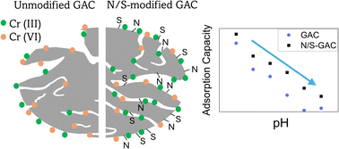 Graphical abstract: Enhanced Cr(vi) adsorption on nitrogen and sulfur functionalized granular activated carbon