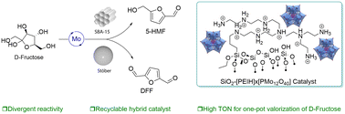 Graphical abstract: Catalytic valorisation of d-fructose and alcohols using silica–PEI–polyoxometalate composites