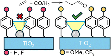 Graphical abstract: Support modification by phosphonic acid ligands controls ethylene hydroformylation on single-atom rhodium sites