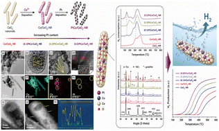 Graphical abstract: Catalytic studies of Pt supported on Co/CeO2 nanorods for H2 production in dry reforming of methane