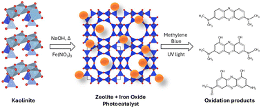 Graphical abstract: Synthesis of Fe-zeolites from Amazonian kaolinite for methylene blue removal: adsorption and photocatalytic activity