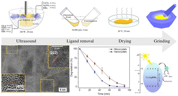 Graphical abstract: Facile ultrasound-assisted synthesis of Cs2AgBiBr6 nanocrystals for enhanced visible-light photocatalysis