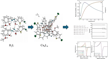 Graphical abstract: Structural, spectroscopic, theoretical, and magnetic investigations of a novel cubane-like tetranuclear copper(ii)-hydrazone complex