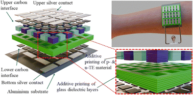 Graphical abstract: Milliwatt-scale 3D thermoelectric generators via additive screen printing