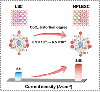 Graphical abstract: High-entropy-induced CoO6 octahedral distortion for boosted oxygen evolution reaction at high temperature