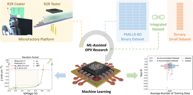 Graphical abstract: Mass-customization of organic photovoltaics and data production for machine learning models precisely predicting device behavior