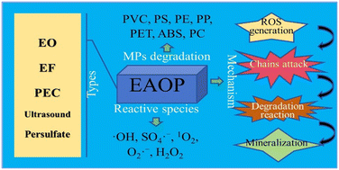 Graphical abstract: Microplastic pollution remediation: a comprehensive review on electrochemical advanced oxidation processes (EAOPs) for degradation in wastewater
