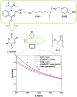 Graphical abstract: Unleashing the power of non-toxic Zn-guanidine catalysts for sustainable lactide polymerization through smart modeling