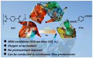 Graphical abstract: Visible-light-driven photocatalytic depolymerization of post-consumer PET to terephthalic acid via cerium catalysis with batch-to-flow scalability