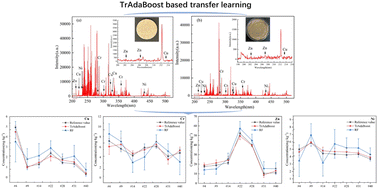 Graphical abstract: LIBS combined with TrAdaBoost based transfer learning for quantitative analysis of heavy metals in soil particles