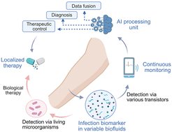 Graphical abstract: AI-enabled wearable microfluidics for next-generation infection monitoring and therapeutics