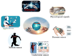 Graphical abstract: AI-integrated wearable strain sensors: advances in e-skin, robotics, and personalized health monitoring