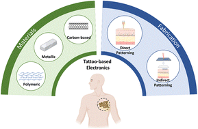 Graphical abstract: Tattoo electrodes in bioelectronics: a pathway to next-generation wearable systems