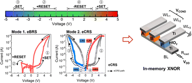 Graphical abstract: Dual-mode switching of a bidirectional self-rectifying Ti/HfO2/Ti device for bipolar and electronic complementary resistive switching