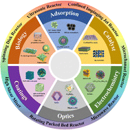 Graphical abstract: From microchannels to high shear reactors: process intensification strategies for controlled nanomaterial synthesis