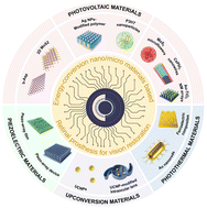 Graphical abstract: Energy-conversion nano/micromaterial based retinal prostheses for vision restoration