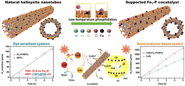 Graphical abstract: Atomic engineering of trace endogenous Fe within natural clays into a self-supported Fe1–P single-atom cocatalyst for photocatalytic hydrogen evolution