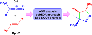 Graphical abstract: Decoding ortho regiospecificity and high endo stereoselectivity in pyrazole synthesis via the activation/strain model