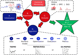 Graphical abstract: Self-driving laboratory platform for many-objective self-optimisation of polymer nanoparticle synthesis with cloud-integrated machine learning and orthogonal online analytics