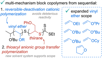 Graphical abstract: Accessing broader vinyl ether scope for sequential cationic–anionic polymerization to synthesize multi-mechanism block copolymers