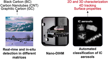 Graphical abstract: Novel AI technology for 4D in situ tracking and physicochemical characterization of inorganic carbonaceous aerosols in air/water